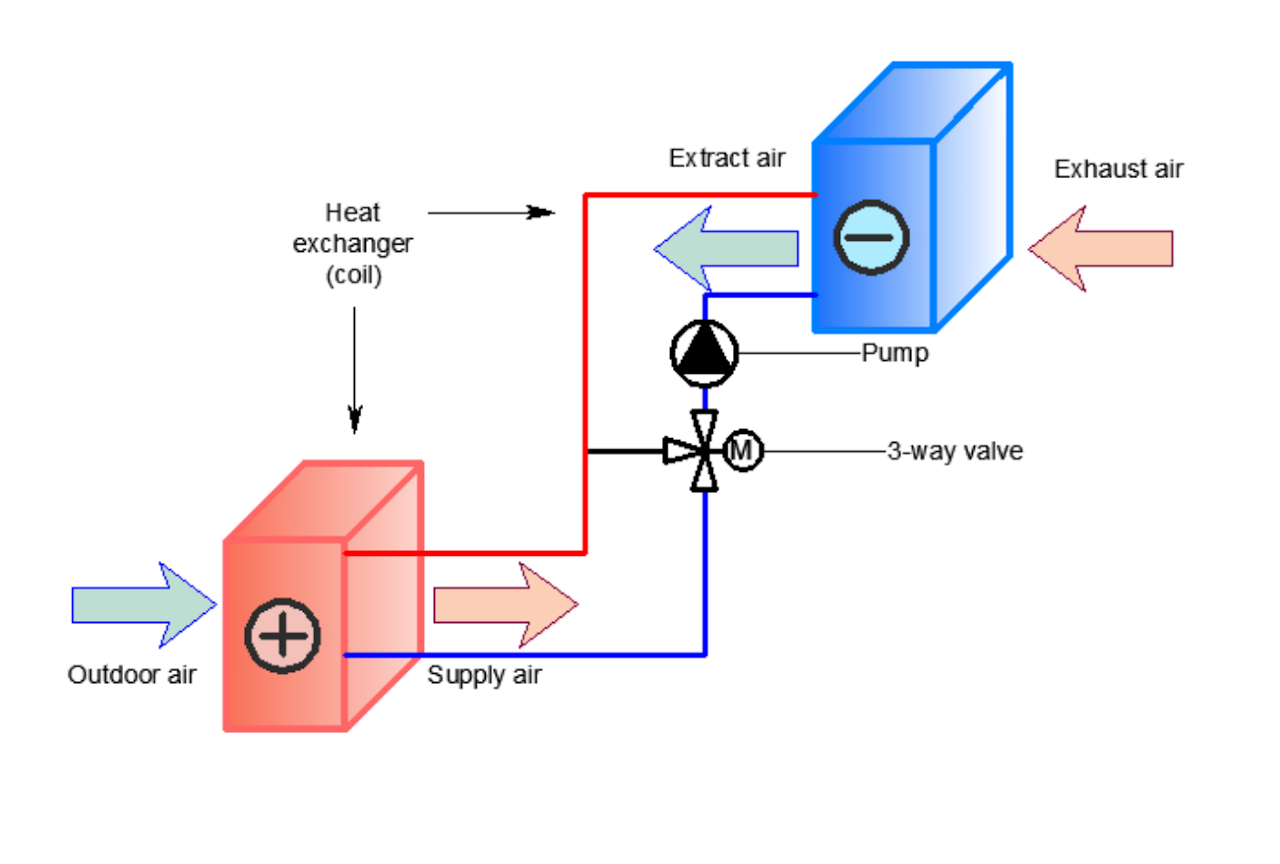 Runaround coil heat-recovery system diagram